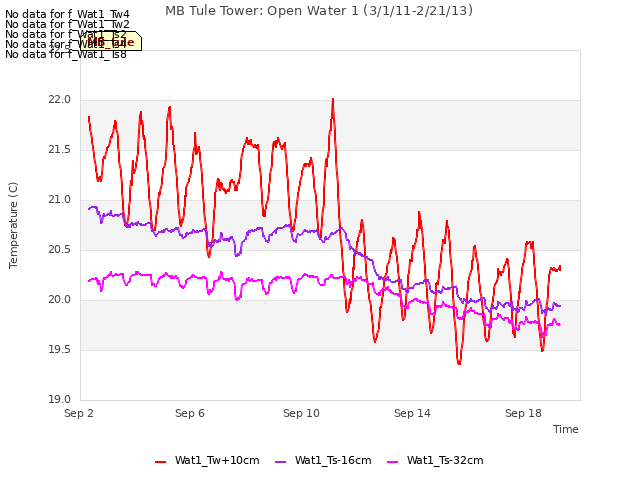 Explore the graph:MB Tule Tower: Open Water 1 (3/1/11-2/21/13) in a new window