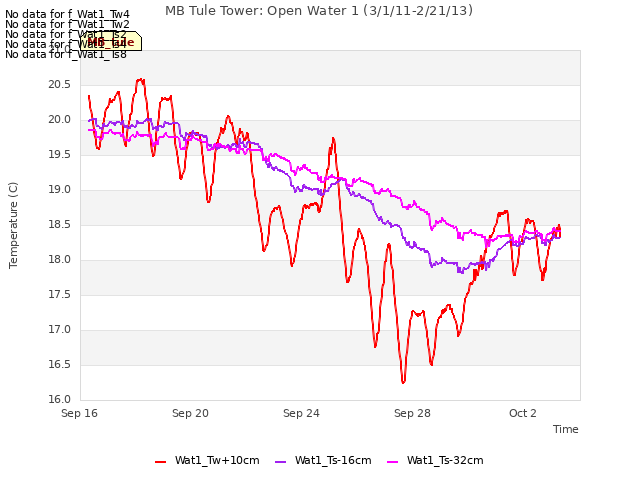 Explore the graph:MB Tule Tower: Open Water 1 (3/1/11-2/21/13) in a new window