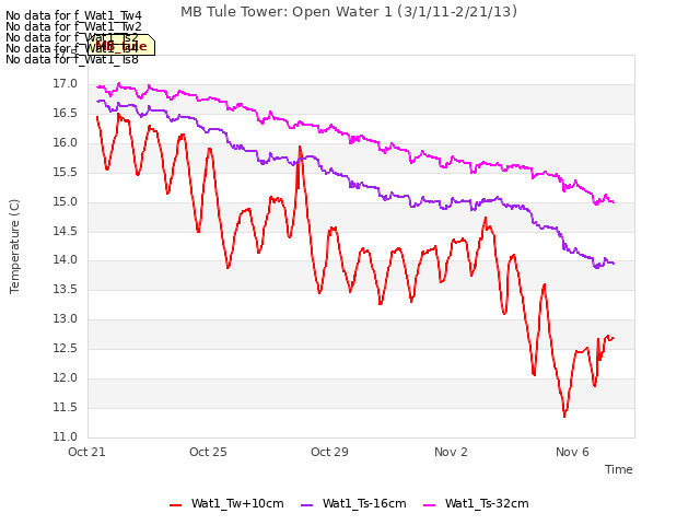 Explore the graph:MB Tule Tower: Open Water 1 (3/1/11-2/21/13) in a new window