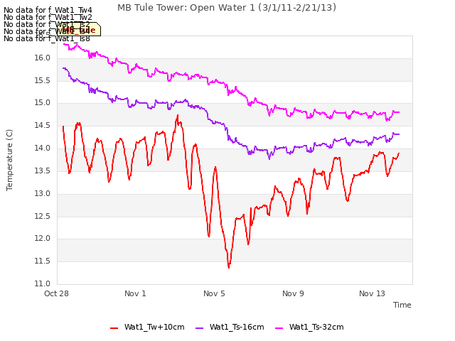 Explore the graph:MB Tule Tower: Open Water 1 (3/1/11-2/21/13) in a new window