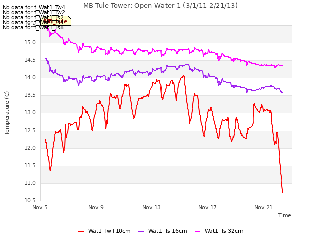Explore the graph:MB Tule Tower: Open Water 1 (3/1/11-2/21/13) in a new window