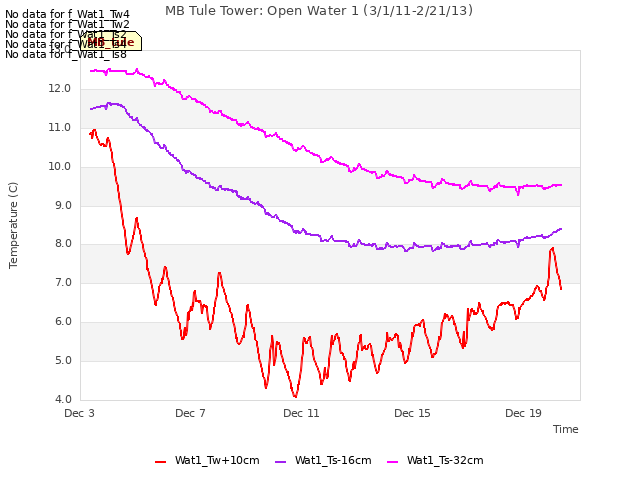 Explore the graph:MB Tule Tower: Open Water 1 (3/1/11-2/21/13) in a new window