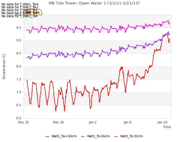 Explore the graph:MB Tule Tower: Open Water 1 (3/1/11-2/21/13) in a new window