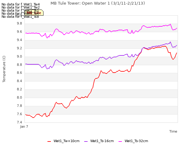 Explore the graph:MB Tule Tower: Open Water 1 (3/1/11-2/21/13) in a new window