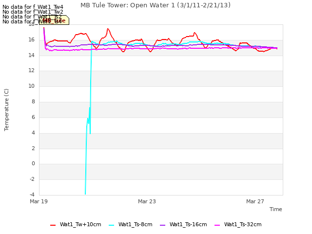 Explore the graph:MB Tule Tower: Open Water 1 (3/1/11-2/21/13) in a new window