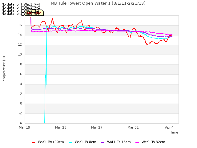 Explore the graph:MB Tule Tower: Open Water 1 (3/1/11-2/21/13) in a new window