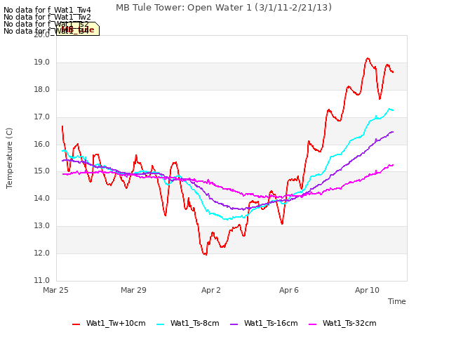 Explore the graph:MB Tule Tower: Open Water 1 (3/1/11-2/21/13) in a new window