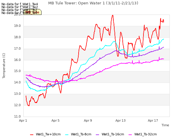 Explore the graph:MB Tule Tower: Open Water 1 (3/1/11-2/21/13) in a new window