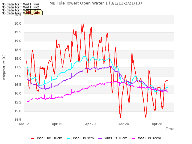 Explore the graph:MB Tule Tower: Open Water 1 (3/1/11-2/21/13) in a new window