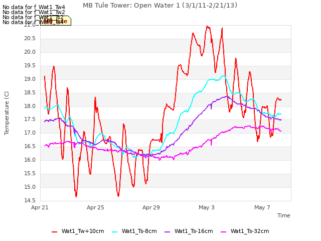 Explore the graph:MB Tule Tower: Open Water 1 (3/1/11-2/21/13) in a new window