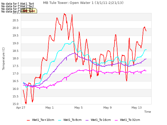 Explore the graph:MB Tule Tower: Open Water 1 (3/1/11-2/21/13) in a new window