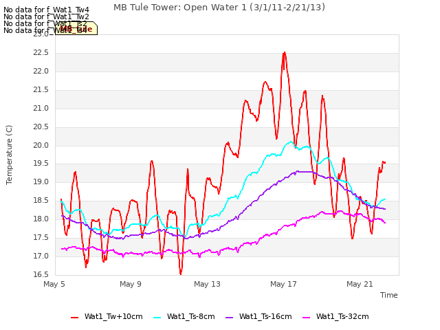 Explore the graph:MB Tule Tower: Open Water 1 (3/1/11-2/21/13) in a new window