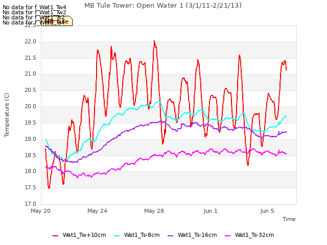 Explore the graph:MB Tule Tower: Open Water 1 (3/1/11-2/21/13) in a new window