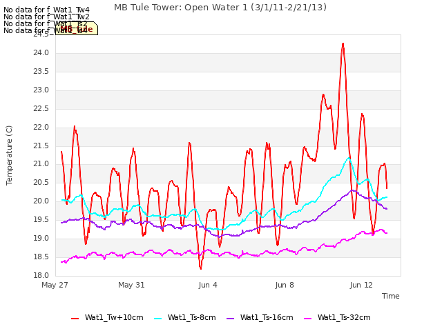 Explore the graph:MB Tule Tower: Open Water 1 (3/1/11-2/21/13) in a new window