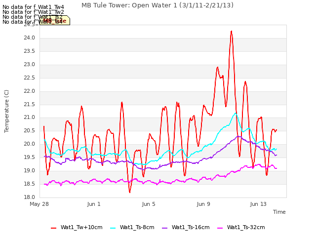 Explore the graph:MB Tule Tower: Open Water 1 (3/1/11-2/21/13) in a new window