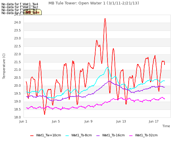 Explore the graph:MB Tule Tower: Open Water 1 (3/1/11-2/21/13) in a new window