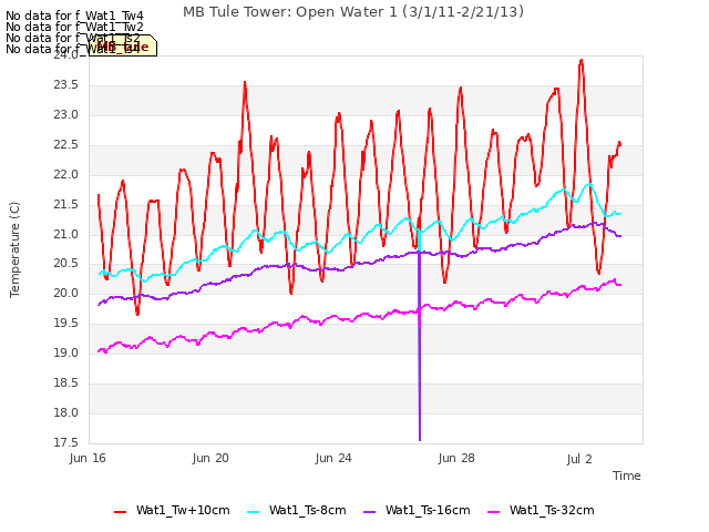 Explore the graph:MB Tule Tower: Open Water 1 (3/1/11-2/21/13) in a new window