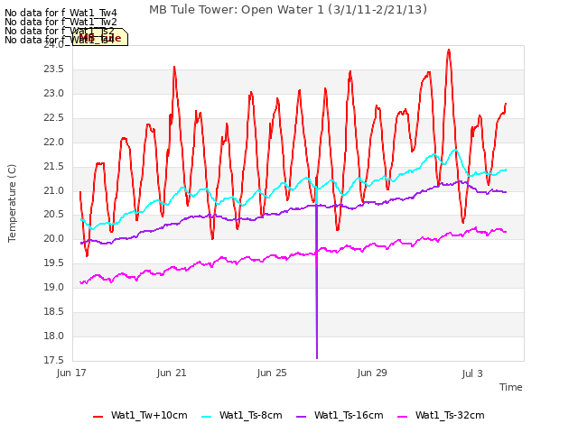 Explore the graph:MB Tule Tower: Open Water 1 (3/1/11-2/21/13) in a new window