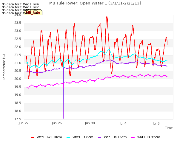 Explore the graph:MB Tule Tower: Open Water 1 (3/1/11-2/21/13) in a new window