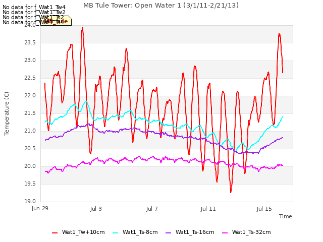 Explore the graph:MB Tule Tower: Open Water 1 (3/1/11-2/21/13) in a new window