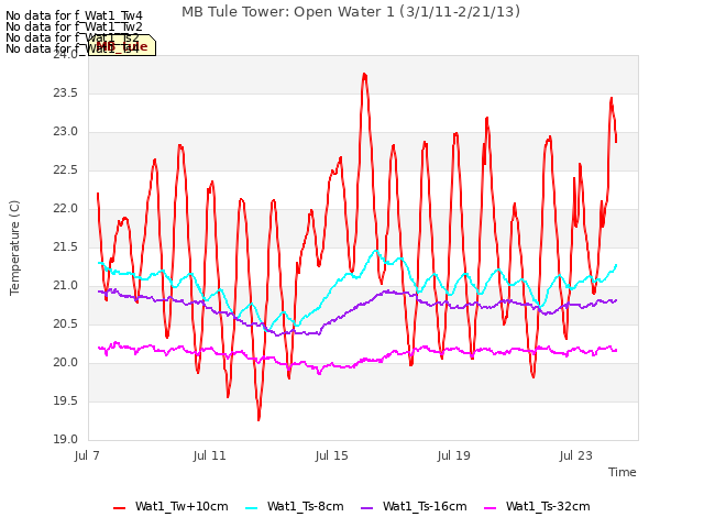 Explore the graph:MB Tule Tower: Open Water 1 (3/1/11-2/21/13) in a new window