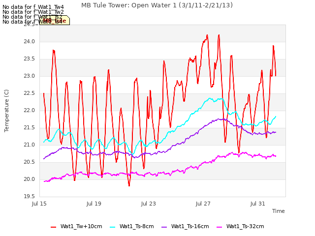 Explore the graph:MB Tule Tower: Open Water 1 (3/1/11-2/21/13) in a new window