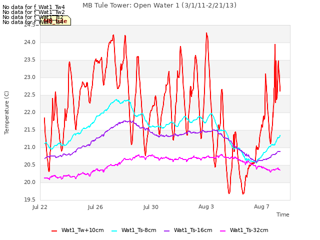 Explore the graph:MB Tule Tower: Open Water 1 (3/1/11-2/21/13) in a new window