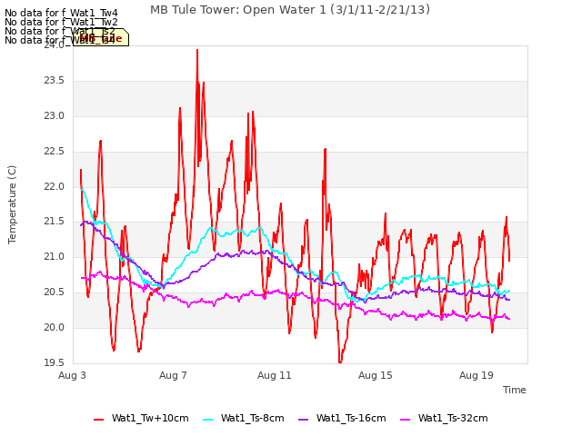 Explore the graph:MB Tule Tower: Open Water 1 (3/1/11-2/21/13) in a new window