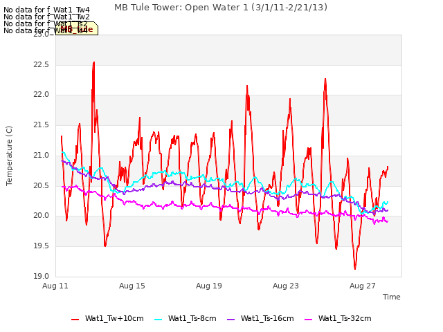 Explore the graph:MB Tule Tower: Open Water 1 (3/1/11-2/21/13) in a new window