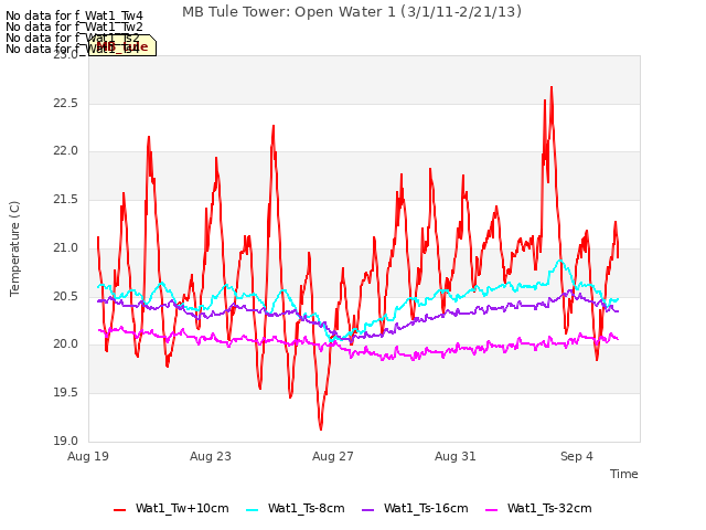 Explore the graph:MB Tule Tower: Open Water 1 (3/1/11-2/21/13) in a new window