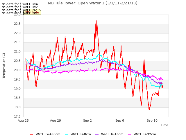 Explore the graph:MB Tule Tower: Open Water 1 (3/1/11-2/21/13) in a new window