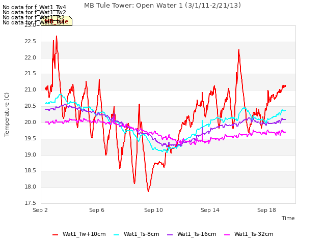 Explore the graph:MB Tule Tower: Open Water 1 (3/1/11-2/21/13) in a new window