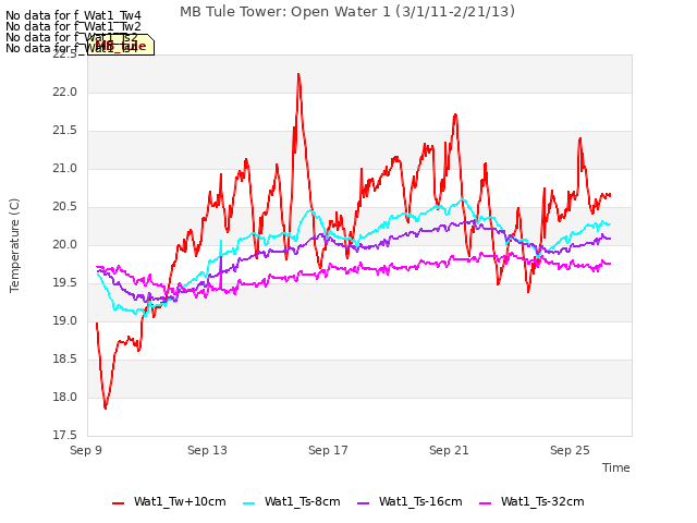 Explore the graph:MB Tule Tower: Open Water 1 (3/1/11-2/21/13) in a new window