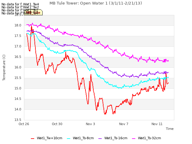 Explore the graph:MB Tule Tower: Open Water 1 (3/1/11-2/21/13) in a new window