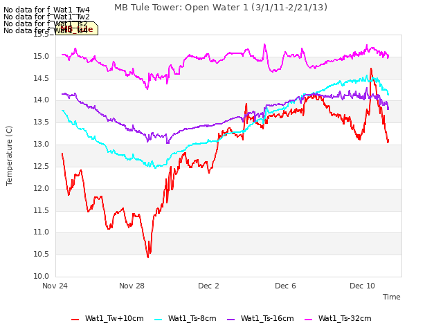 Explore the graph:MB Tule Tower: Open Water 1 (3/1/11-2/21/13) in a new window
