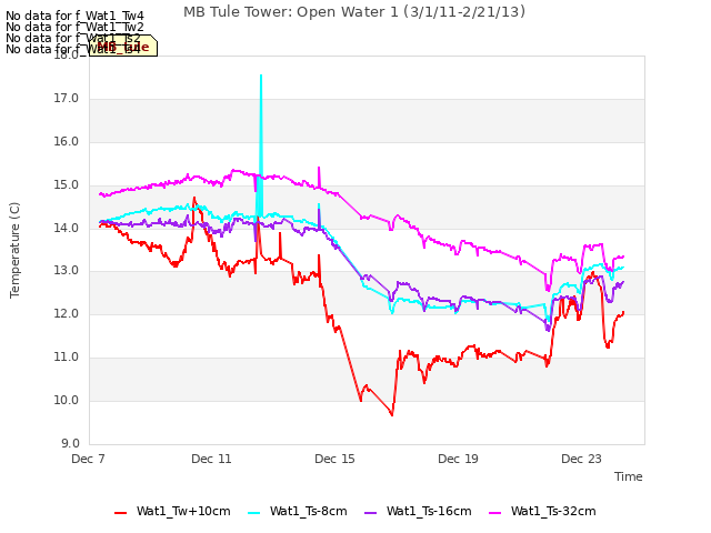 Explore the graph:MB Tule Tower: Open Water 1 (3/1/11-2/21/13) in a new window