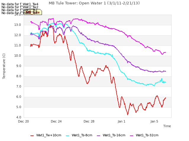 Explore the graph:MB Tule Tower: Open Water 1 (3/1/11-2/21/13) in a new window