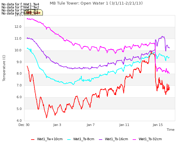 Explore the graph:MB Tule Tower: Open Water 1 (3/1/11-2/21/13) in a new window