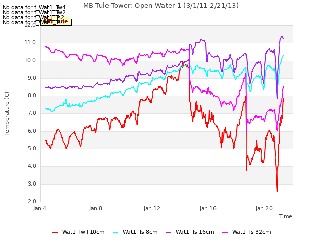 Explore the graph:MB Tule Tower: Open Water 1 (3/1/11-2/21/13) in a new window