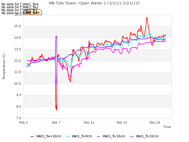 Explore the graph:MB Tule Tower: Open Water 1 (3/1/11-2/21/13) in a new window
