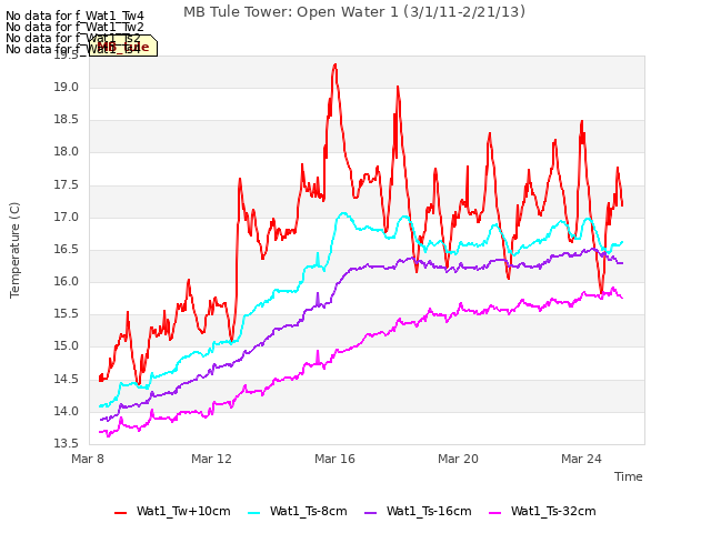 Explore the graph:MB Tule Tower: Open Water 1 (3/1/11-2/21/13) in a new window