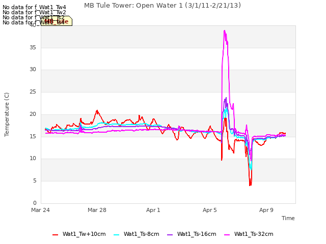 Explore the graph:MB Tule Tower: Open Water 1 (3/1/11-2/21/13) in a new window