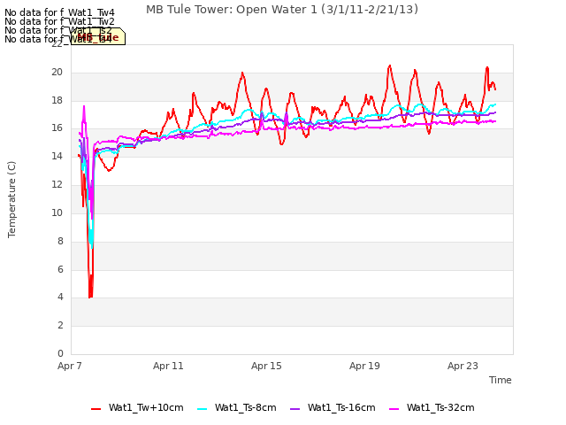 Explore the graph:MB Tule Tower: Open Water 1 (3/1/11-2/21/13) in a new window