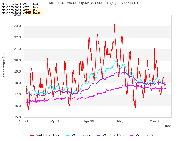 Explore the graph:MB Tule Tower: Open Water 1 (3/1/11-2/21/13) in a new window