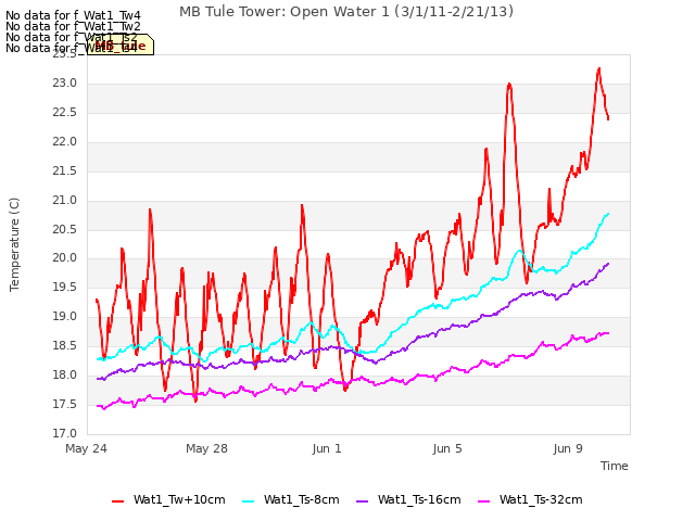 Explore the graph:MB Tule Tower: Open Water 1 (3/1/11-2/21/13) in a new window