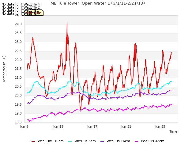 Explore the graph:MB Tule Tower: Open Water 1 (3/1/11-2/21/13) in a new window