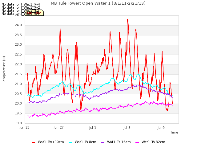 Explore the graph:MB Tule Tower: Open Water 1 (3/1/11-2/21/13) in a new window