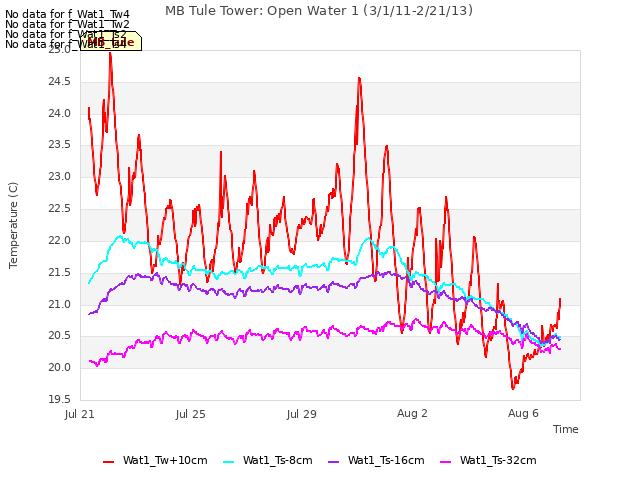 Explore the graph:MB Tule Tower: Open Water 1 (3/1/11-2/21/13) in a new window