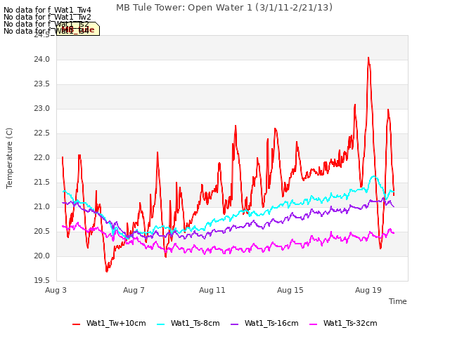 Explore the graph:MB Tule Tower: Open Water 1 (3/1/11-2/21/13) in a new window