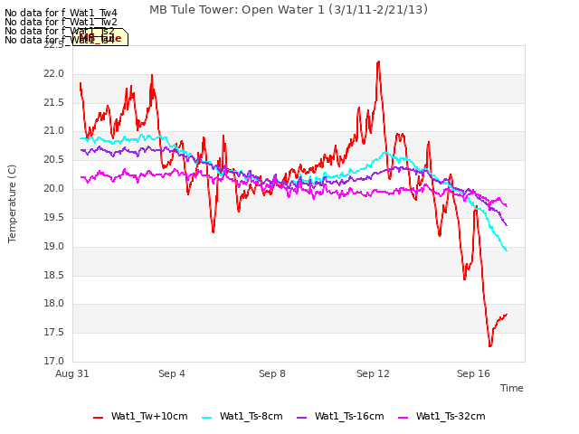 Explore the graph:MB Tule Tower: Open Water 1 (3/1/11-2/21/13) in a new window